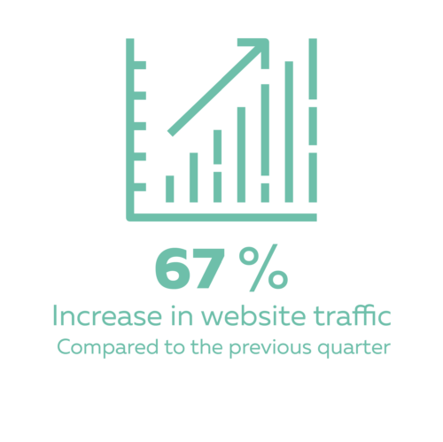 Increase in website traffic
