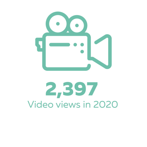 2,397 video views in 2020