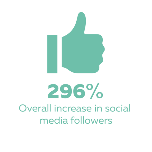 Increase in followers